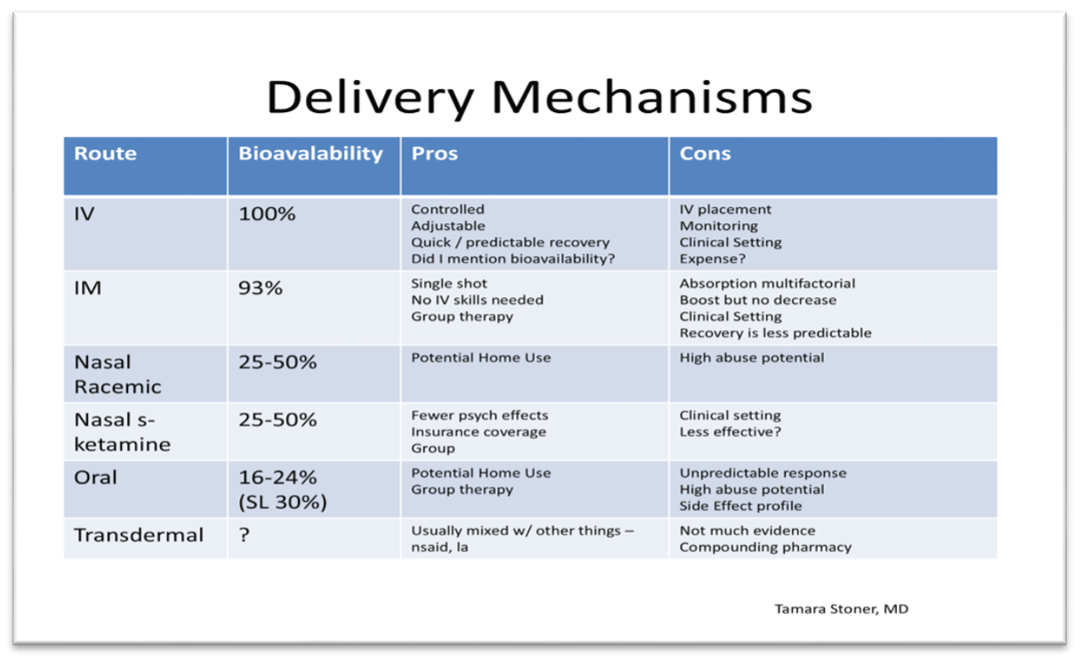 Ketamine Delivery Mechanism